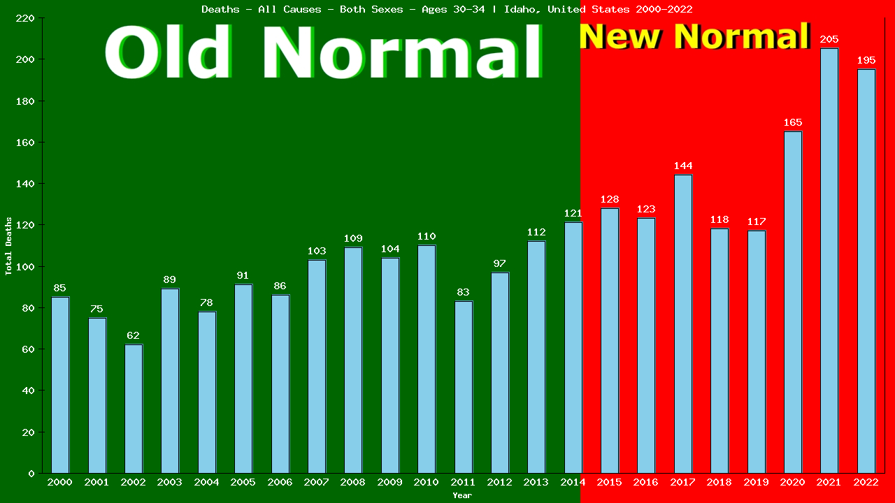 Graph showing Deaths - All Causes - Male - Aged 30-34 | Idaho, United-states